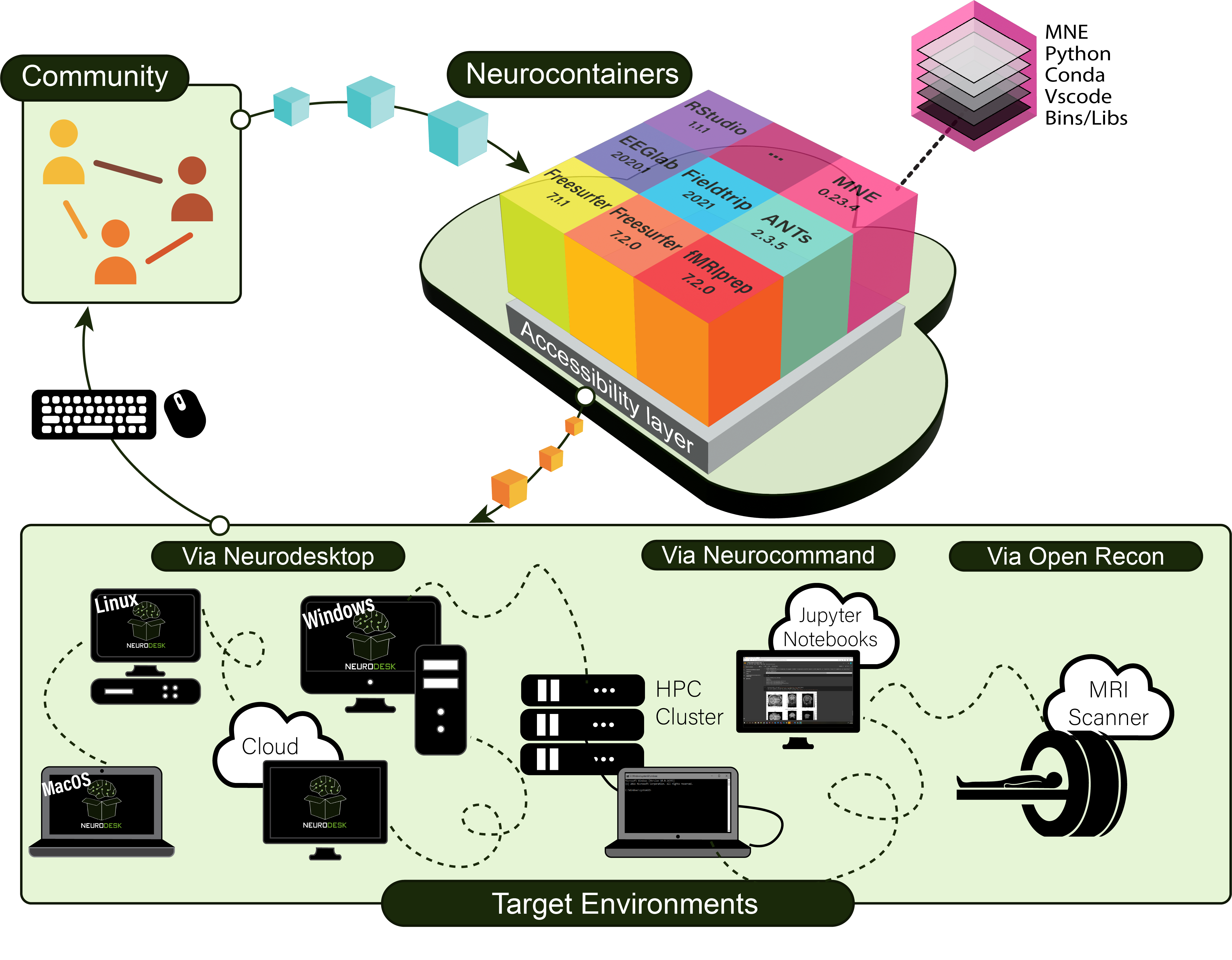 Neurodesk ecosystem architecture showing the main components and their interactions