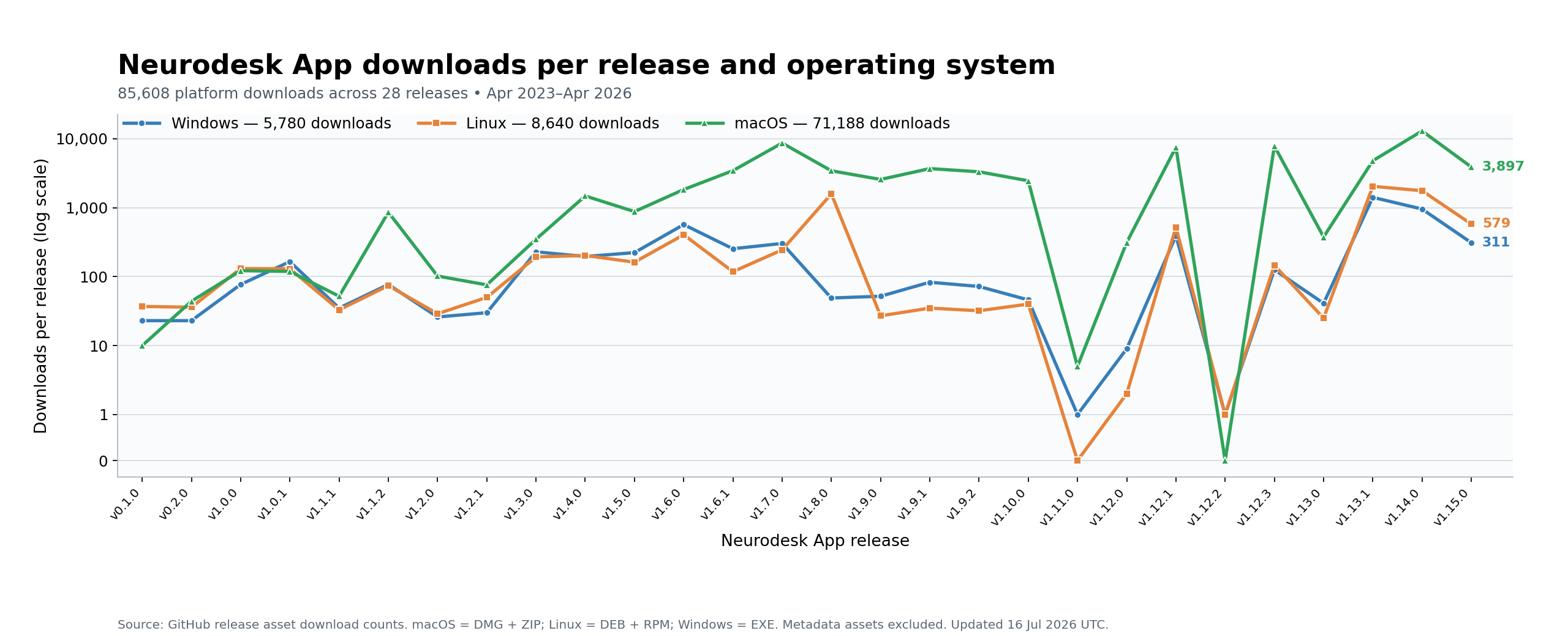 Neurodesk App downloads per release and operating system