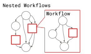 Nested Workflow